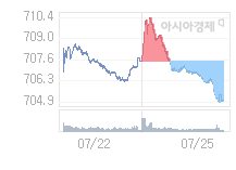 코스닥, 0.84p 오른 705.80 출발(0.12%↑)