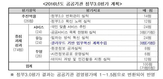 공공기관, 클라우도 도입하면 가산점 받는다