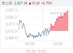 코스피, 15.02p 오른 2027.34 마감(0.75%↑)