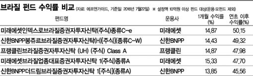 올해 45% 수익률, 삼바춤 추는 브라질펀드