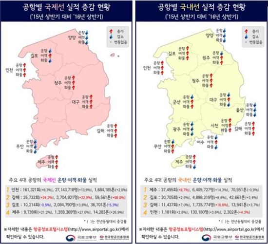 올 상반기 항공여객 4980만명…'역대 최다'