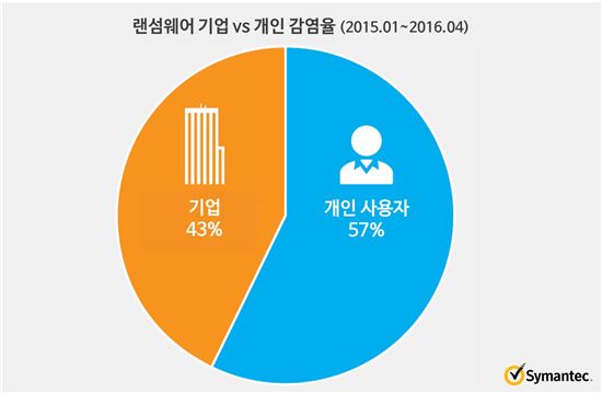 '돈독' 오른 랜섬웨어, 이제는 기업들 노린다