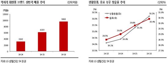 LG생건, 2Q 사상 최대 실적…“럭셔리 화장품 효과”