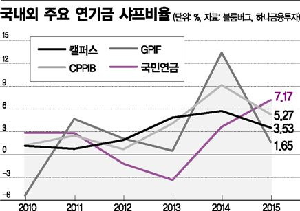 국민연금, 해외부진에도 '샤프'했다
