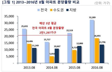 8월이 분양 비수기?…전국서 3만2289가구 쏟아져 