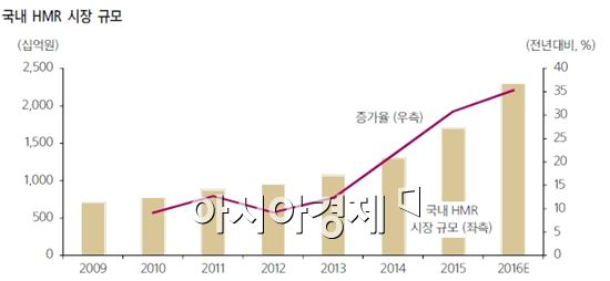 [지금은 HMR 시대]2조원대로 급성장…폭발하는 간편식 시장