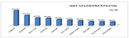 [시공능력평가]삼성물산 3년 연속 1위..20조원 육박