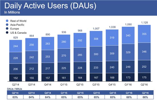 페이스북 월 이용자 17억명…2Q 영업익 2.8배 성장