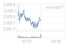 코스피, 4.02p 오른 2029.07 출발(0.20%↑)