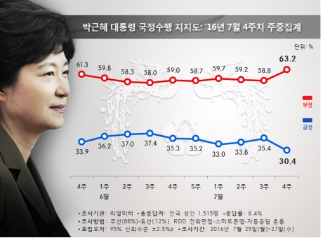 黨靑 지지율 급락세…'우병우 의혹' 여파 