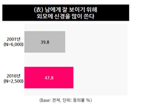 [의식주 소비트렌드 15년]"자신을 꾸미는 돈은 안 아낀다"
