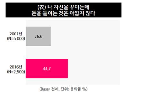[의식주 소비트렌드 15년]"자신을 꾸미는 돈은 안 아낀다"