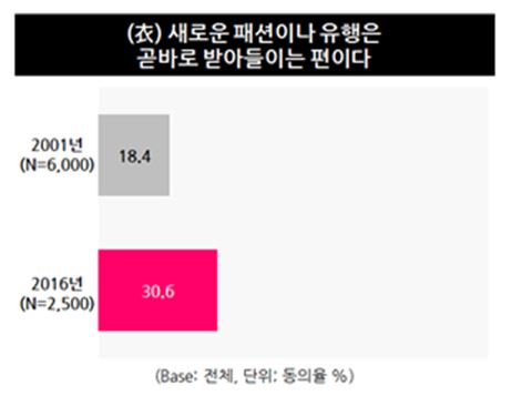 [의식주 소비트렌드 15년]"자신을 꾸미는 돈은 안 아낀다"