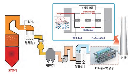 한국전력, 세계 최초 'Co2 분리막 생산설비' 구축