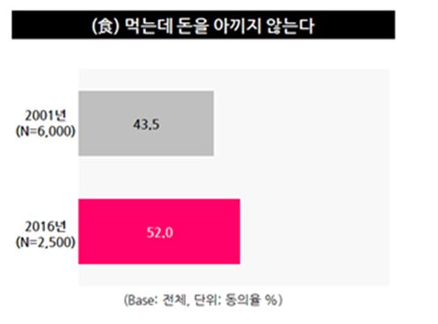 [의식주 소비트렌드 15년]과거와 다른 밥상풍경…"아침 안먹고 혼자 먹고"