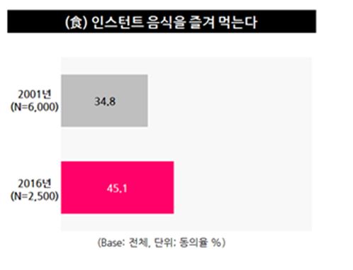 [의식주 소비트렌드 15년]과거와 다른 밥상풍경…"아침 안먹고 혼자 먹고"