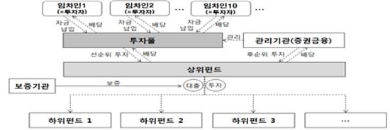 내년 2조 규모 '월세입자 투자풀' 조성…1인당 최대 2억 한도