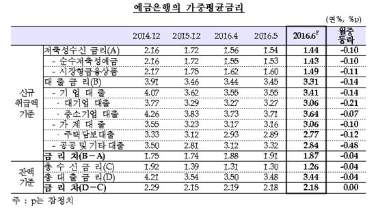 기준금리 인하에 예금·대출금리 '사상 최저'