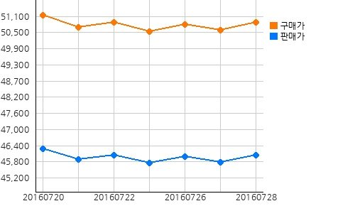오늘의 국제증시 및 금시세