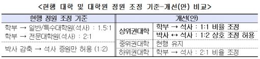 대학원 규제 완화…우수 대학은 석박사 확대