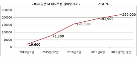 미샤, 日시장서 매직 쿠션 판매 100만개 돌파 '품귀현상'