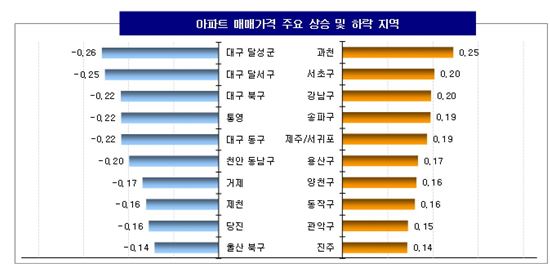 ▲아파트 매매가격 주요 상승 및 하락 지역 ( 제공 : KB 국민은행 )