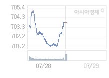 코스닥, 1.61p 오른 705.39 출발(0.23%↑)