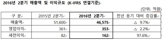 SK네트웍스, 2Q 영업익 353억…"하반기 실적개선 기대"(상보)