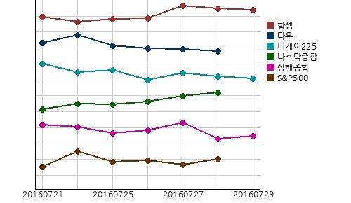 오늘의 국제증시 및 금시세