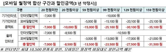KT, 내달 1일부터 '총액 기준' 가족 결합 할인 요금제 출시