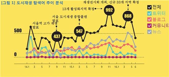 시민이 생각하는 도시재생, ‘주민’과 ‘문화’