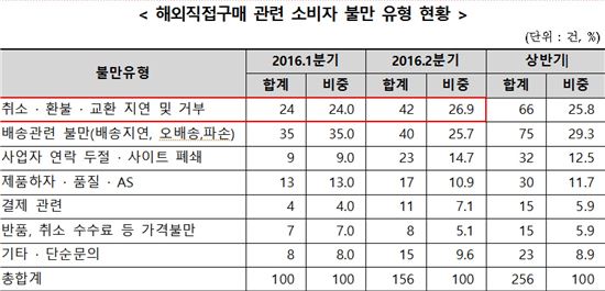 해외직구 소비자 피해 중 '배송 및 취소·환불'이 절반 넘어 55%