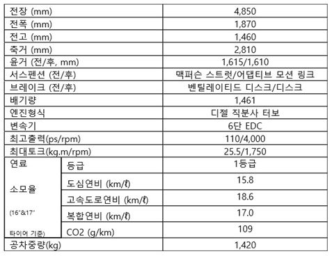 SM6 1.5dCi 제원표 