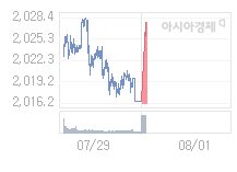 코스피, 8.52p 오른 2024.71 출발(0.42%↑)