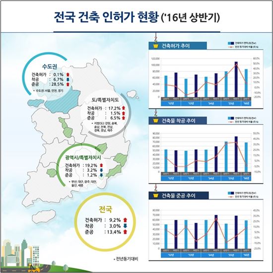 아파트 인허가 27.5% '급증'…높아지는 '공급과잉' 우려