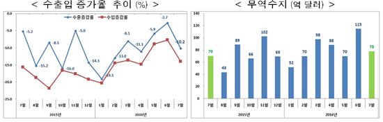 7월 수출 또 두 자릿수 곤두박질…19개월 연속 마이너스(종합)