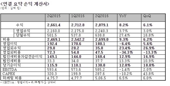 LGU+, 2Q 영업익 1801억원…전년 比 6.4%↓(종합)