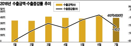 경제축이 흔들린다…7월 수출, 두 자릿수 곤두박질