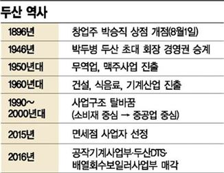 120주년 두산…재도약 기로에 선 박정원號