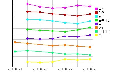 오늘의 국제원자재 및 환율