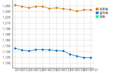 오늘의 국제원자재 및 환율