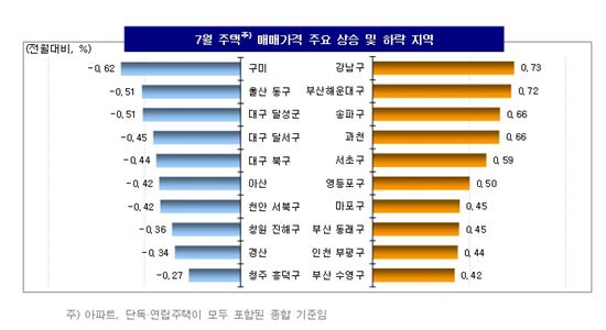 ▲ 7월 주택 매매가격 주요 상승 및 하락지역 ( 제공 : KB국민은행 )