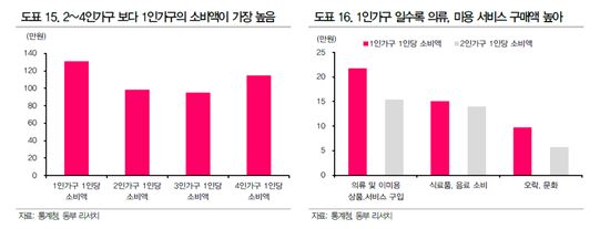[솔로이코노미]혼자 사는 2030세대가 '소비 新블루칩'