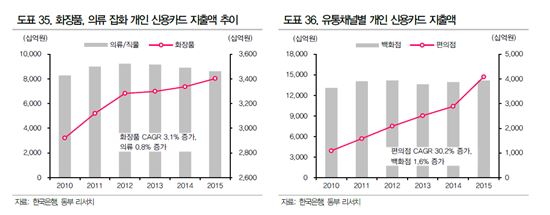 [솔로이코노미]생필품은 꼼꼼히 따져 최저가, 사치품목엔 '펑펑' 