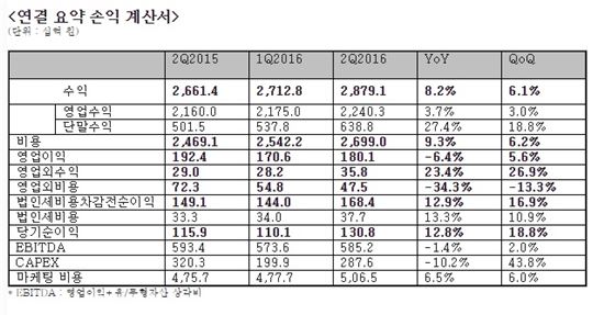 [컨콜]LGU+ "고가 요금제 가입자 증가, ARPU 반등 성공"(종합)