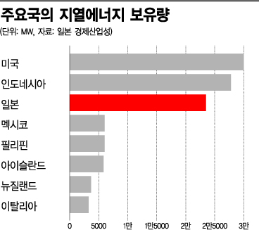 日 온천 목욕문화, 지열개발 발목 잡아