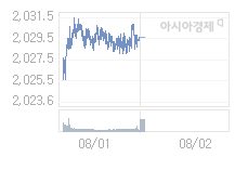 코스피, 6.06p 내린 2023.55 출발 (0.3%↓)