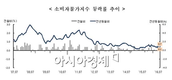 물가상승률 10개월來 최저라는데…"장바구니 물가는 계속 치솟아"(종합)