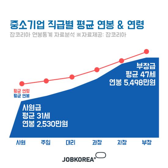 中企 부장 평균연봉 5498만원…'ITㆍ연구개발' 직종이 연봉킹
