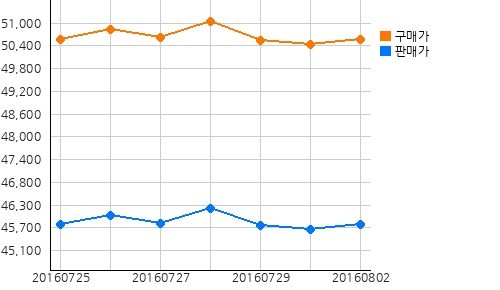 오늘의 국제증시 및 금시세